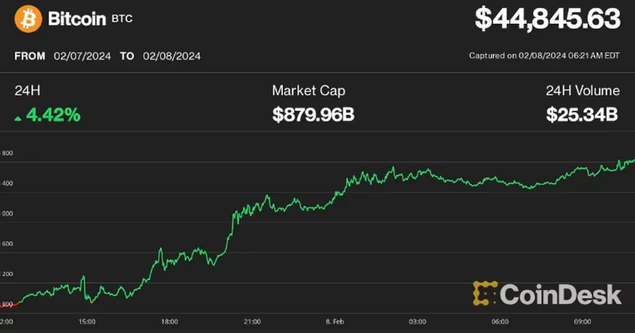 First Mover Americas: Bitcoin Approaches $45K; Crypto Trading Volumes Rise.