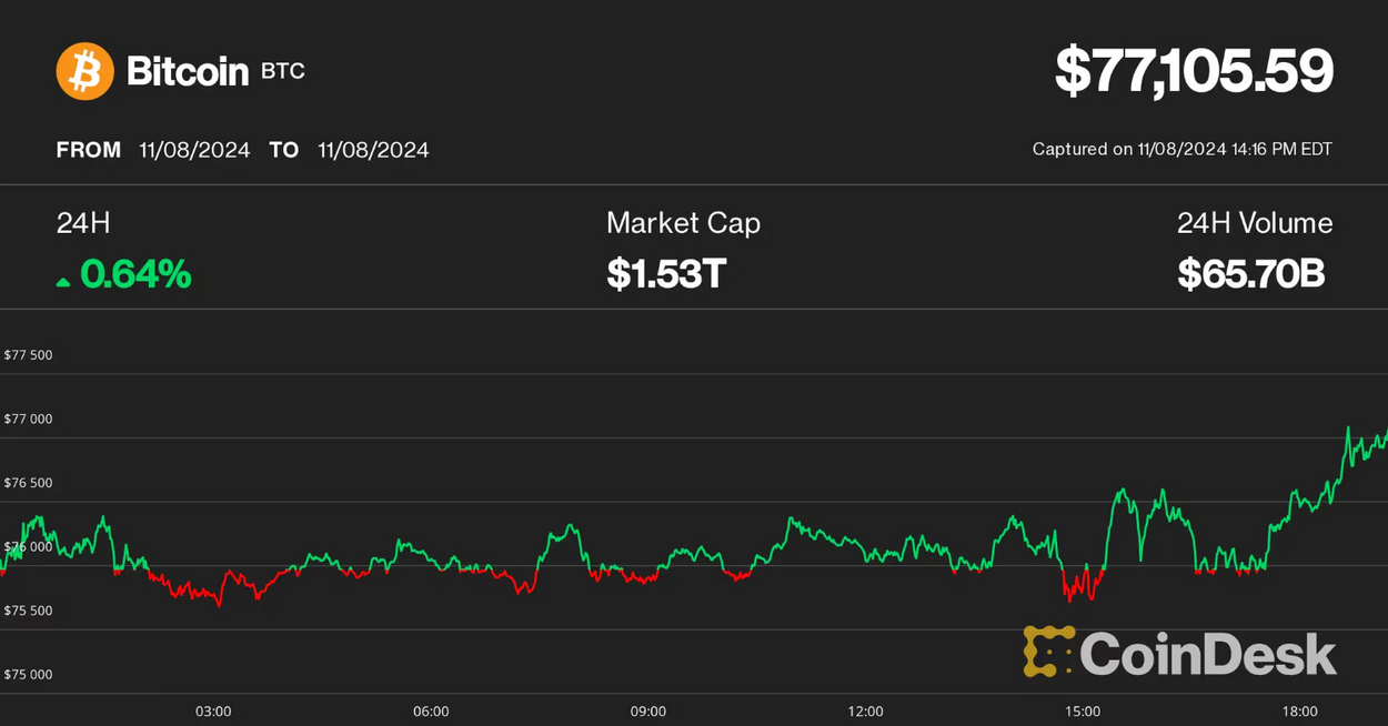 Bitcoin Hits Another Milestone, Topping $77K for First Time; Funding Rates Suggest Crypto Rally Can Keep Going