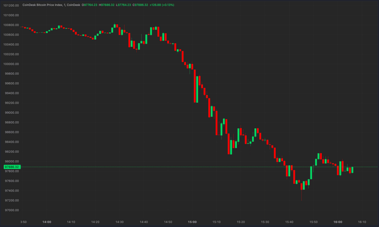 Bitcoin Dips Below $98K as Strong U.S. Economic Data Leads to $300M of Crypto Liquidations.