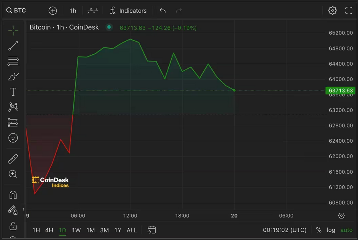 Bitcoin Rally Holds Around $63,700 Following 4th Block Reward Halving.
