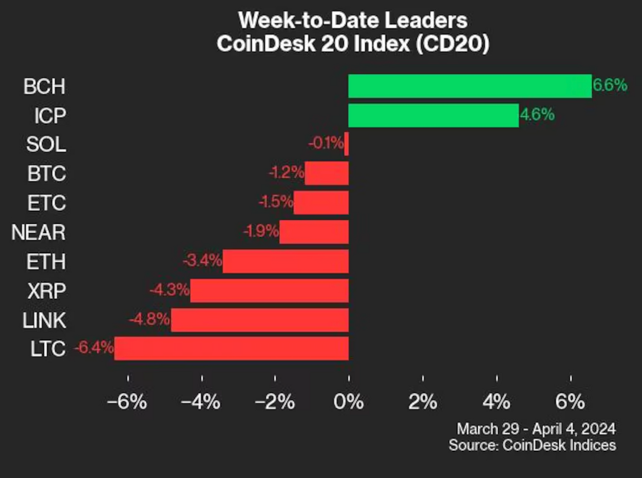 Bitcoin Cash Rally Led CoinDesk 20 Gainers Last Week: CoinDesk Indices Market Update.