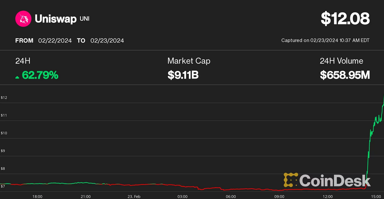 Uniswap's UNI Jumps 60% on Proposal to Reward Token Holders in Major Governance Overhaul.