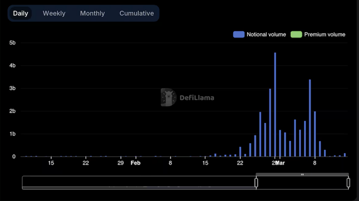 Billion-Dollar Volumes and Then a Steep Drop Prompts Allegations of Wash Trading on Aevo.