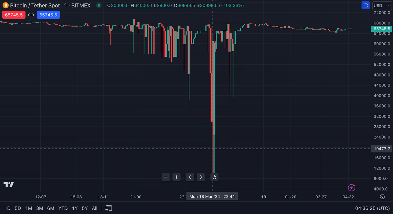 First Mover Americas: Bitcoin Slumps, Liquidations Surge.